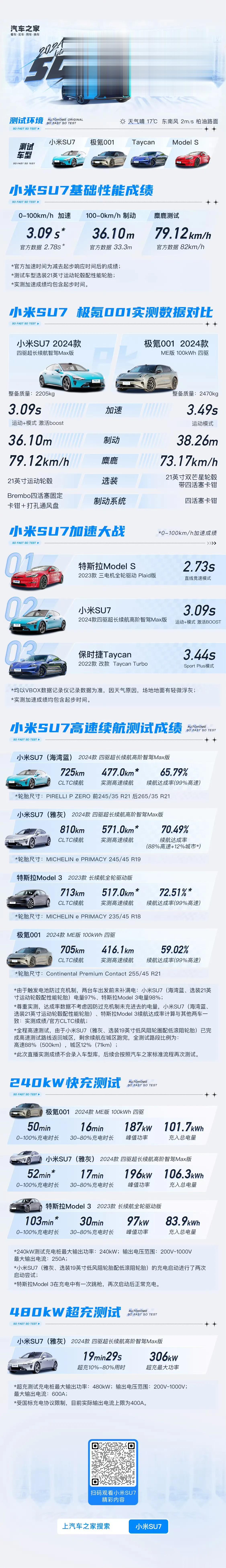 汽车之家的小米SU7实测报告出来了[狗头]兄弟们来看看，SU7能不能吊打极氪00