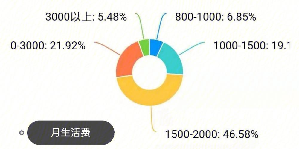 我认为一个月至少1万元才能满足现状，包括基本生活需求、娱乐和储蓄。