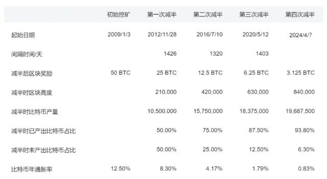 价格疲软之际，比特币或将在本周五迎来诞生十五年来的第四次