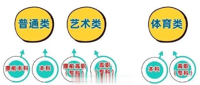 完整文案：不再区分一本、二本！江西高考有新变化、体育类、艺术类，其中体育类、艺术