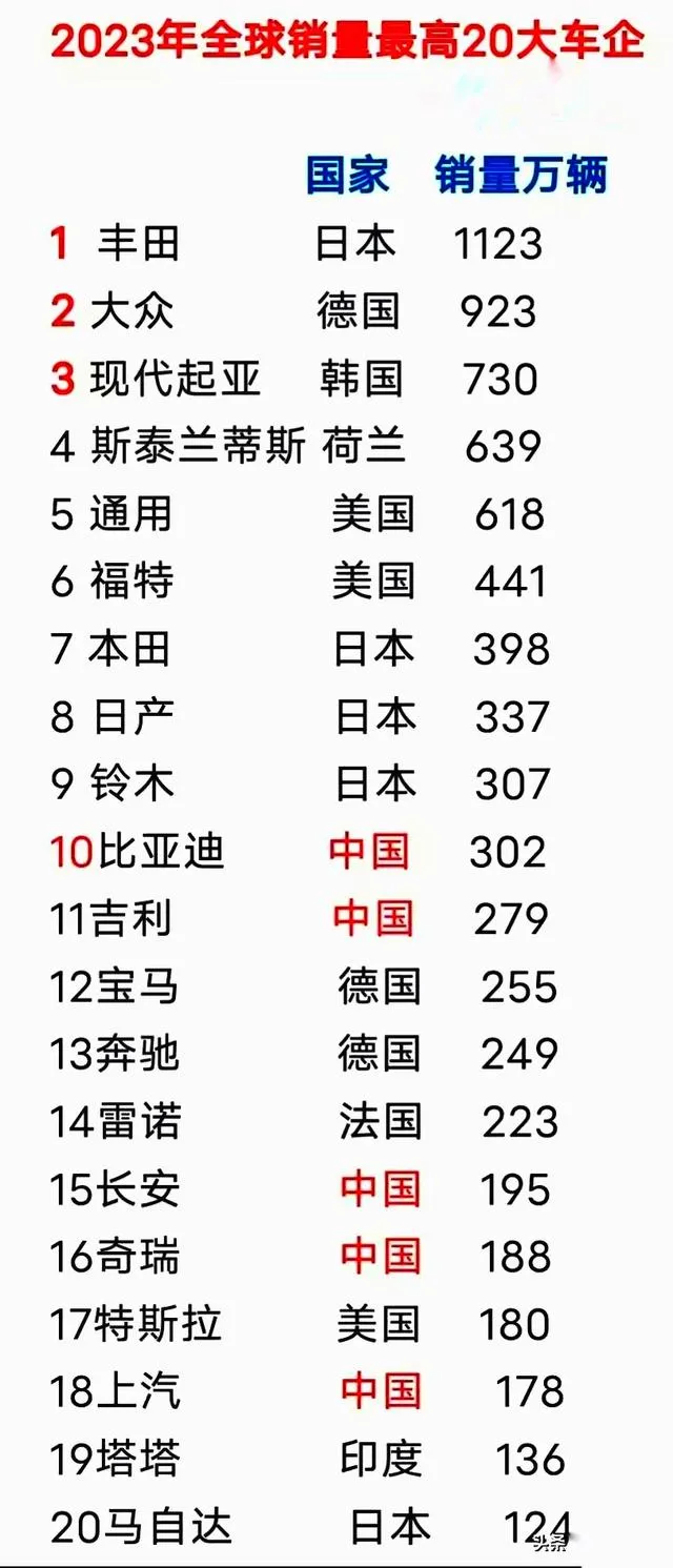 2023年全球汽车销量排行榜：第一名，日本丰田：1123万辆，第二名，德国大众：