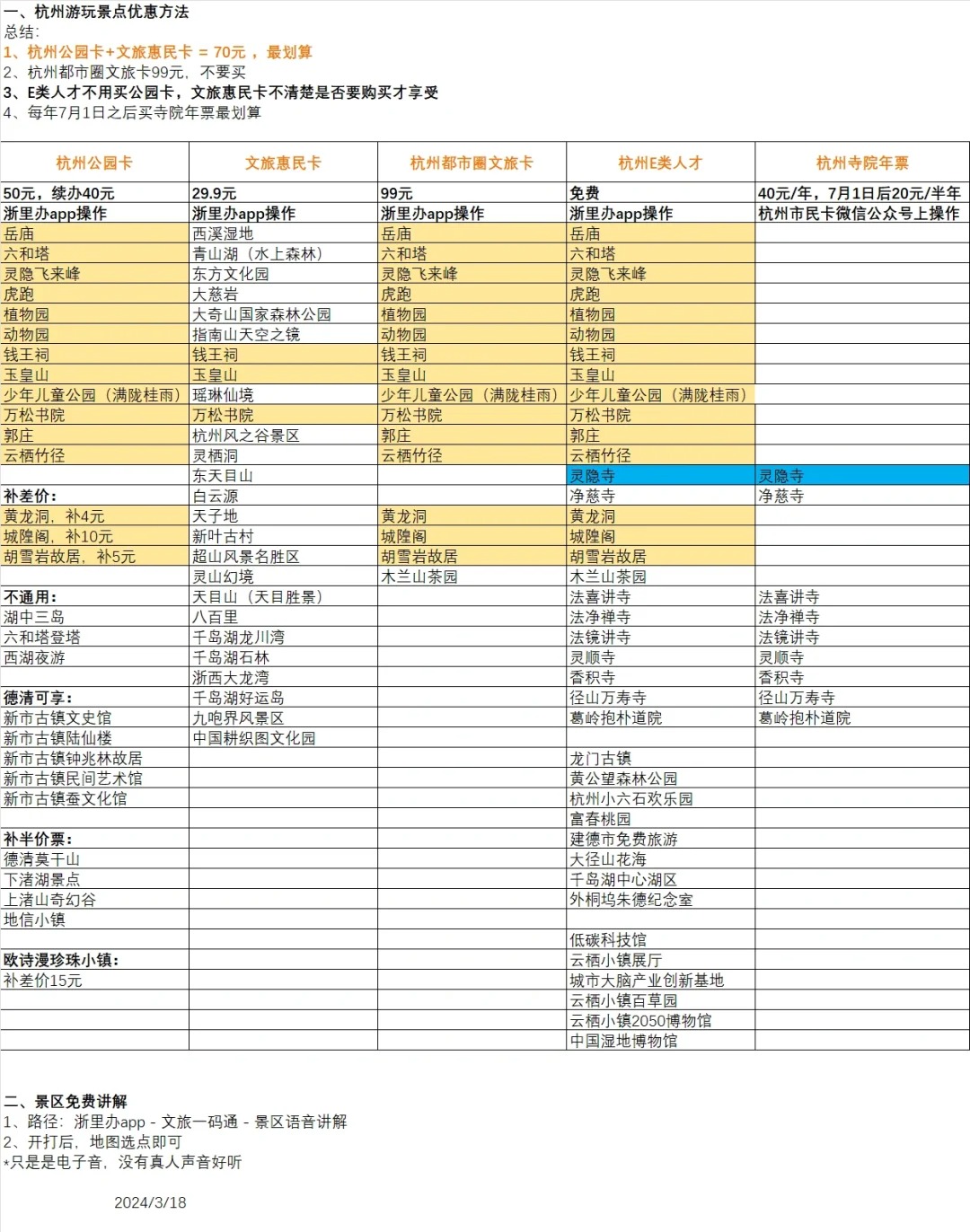 五一杭州景点免门票攻略！！ 
因为自己要用，顺便整理了购卡优惠政策，杭州公园卡、