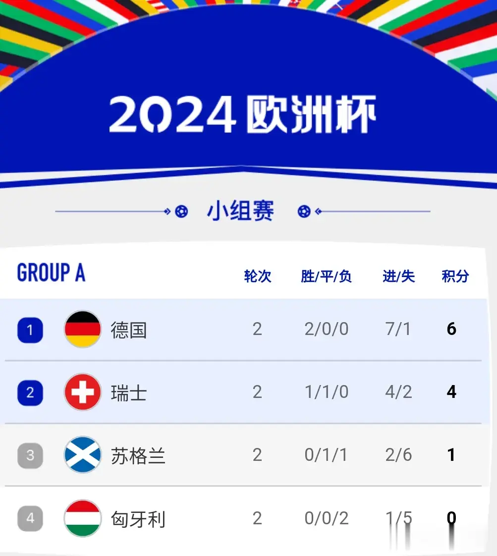 欧洲杯a组出线形势明朗，德国队稳坐头名，实力说话！