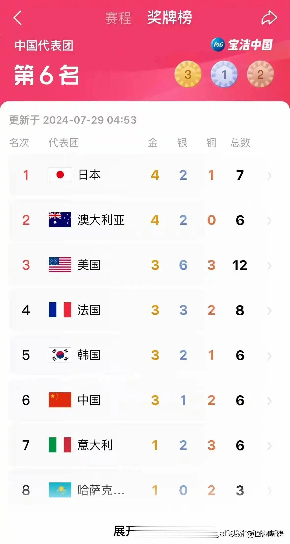 嗯？中国奥运军团的奖牌榜排名居然是第六？怎么搞的？是中国奥运军团突然打盹了，还是