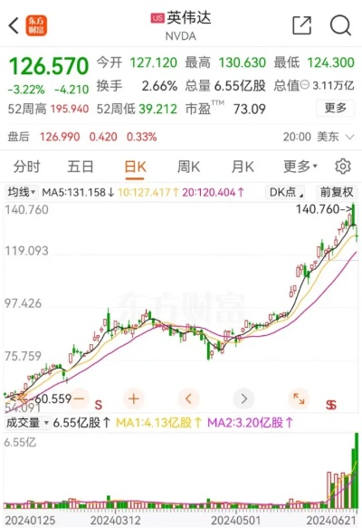 值得注意的是，周四、周五两个交易日的时间，英伟达累计跌幅达到6.65%，市值蒸发