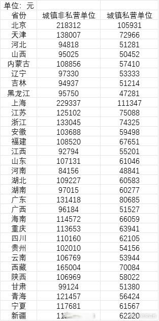 上海毋庸置疑每年稳居榜首 
谁把我的钱平均走了能不能还给我！😫 
