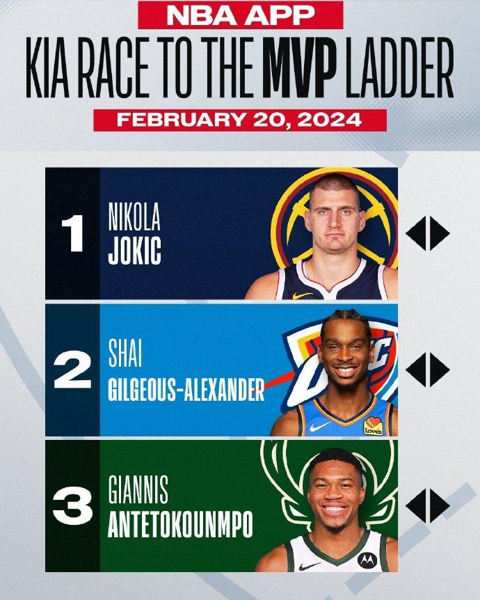 NBA官方公布最新一期的MVP榜，约基奇继续领跑！