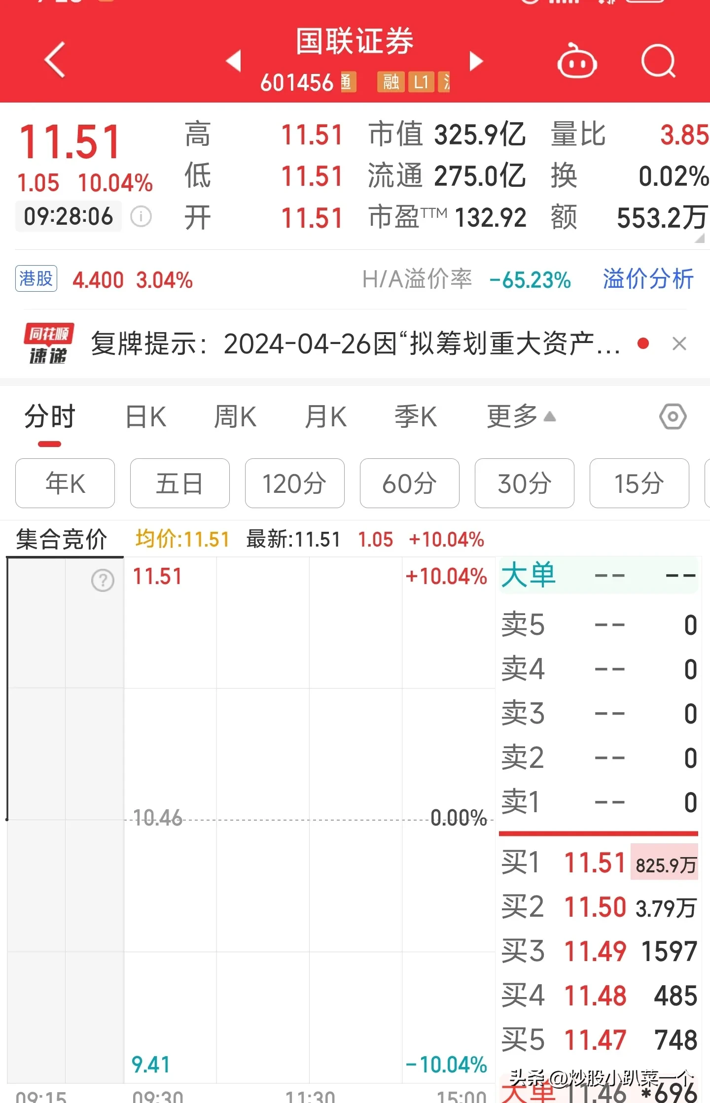 #股市分析#国联证券今日复盘，因收购民生证券百分之百的股份，受此消息影响，开盘一