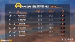 对比实力的话，还是从实测数据来入手比较好一些，刚好这两款车型都参加了懂车帝夏测，