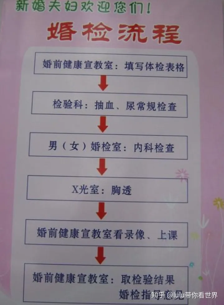 #结婚前有必要做婚检吗#有呀，对自己和对方你未来的孩子都有好处的，应该恢复以前的