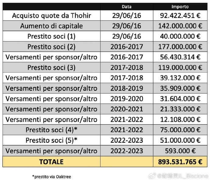 国际米兰的苏宁时代正是走向终结，而在执掌蓝黑军团的8年时间里，苏宁张家对于国米俱