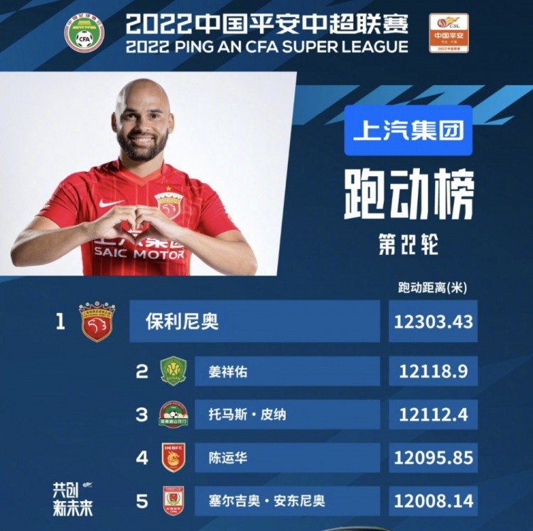 保利尼奥的技术、体能和比赛影响力无人能及，他是中超史上最强外援，没有之一。