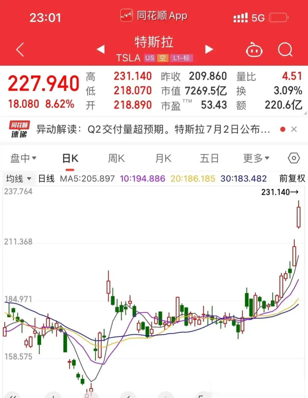 瞧这势头，特斯拉股价果然如火箭般飙升！在苹果逆袭成功之后，特斯拉的股价也如同点燃