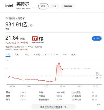华尔街日报9月21日发布博文，报道称高通公司有意收购英特尔公司，而且最近几天接触