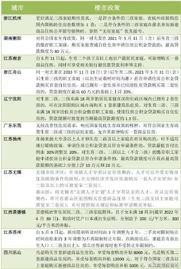 多地楼市新政支持二孩三孩家庭买房：增房票，发补贴，提高贷款额度多地楼市新政支持二