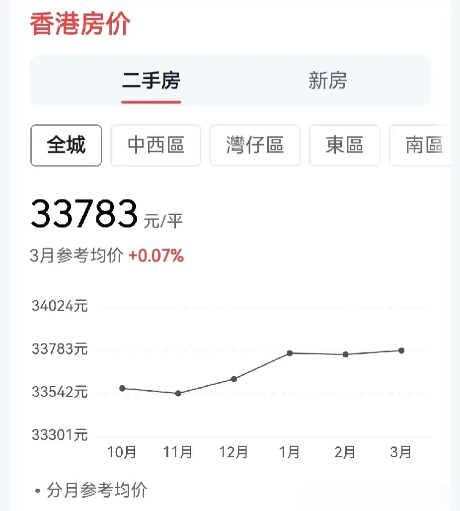 看来房地产泡沫破灭了，楼市都这么卷了吗？现在香港楼市全面放开限购！