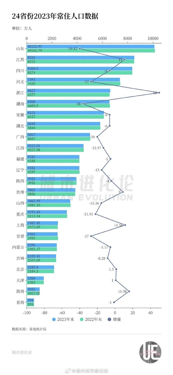 全国已经有24个省份陆续公布2023年末常住人口数据。在这些省份中，仅有江苏、浙