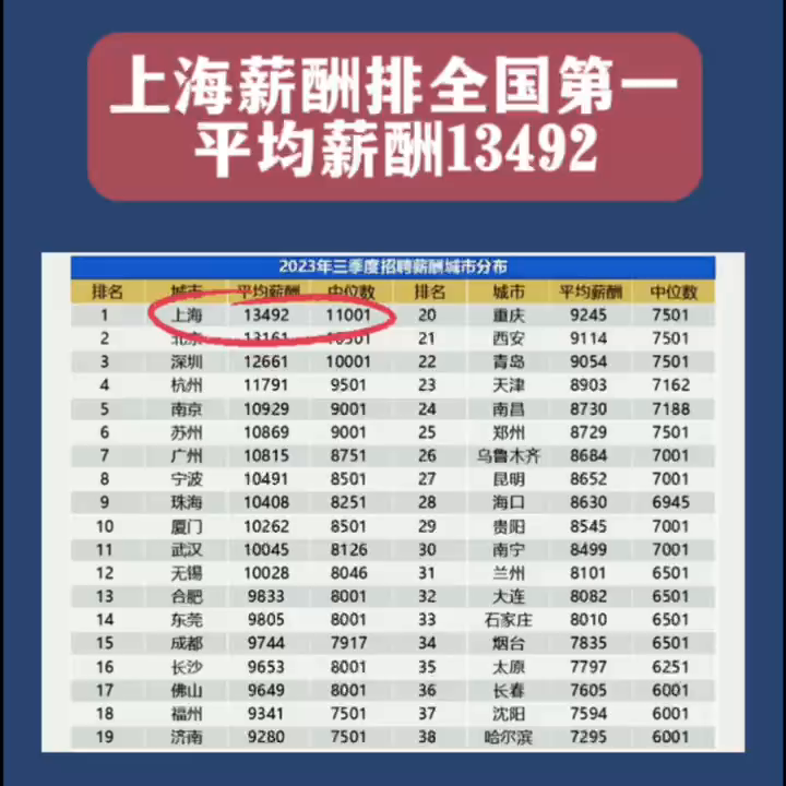 第三季度38城薪酬排名，上海薪酬排全国第一，平均薪酬13492。2023年三季度