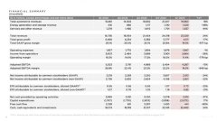 那么，回归到特斯拉的资本市场表现，2023年第一季度利润下滑24%，gaap下归