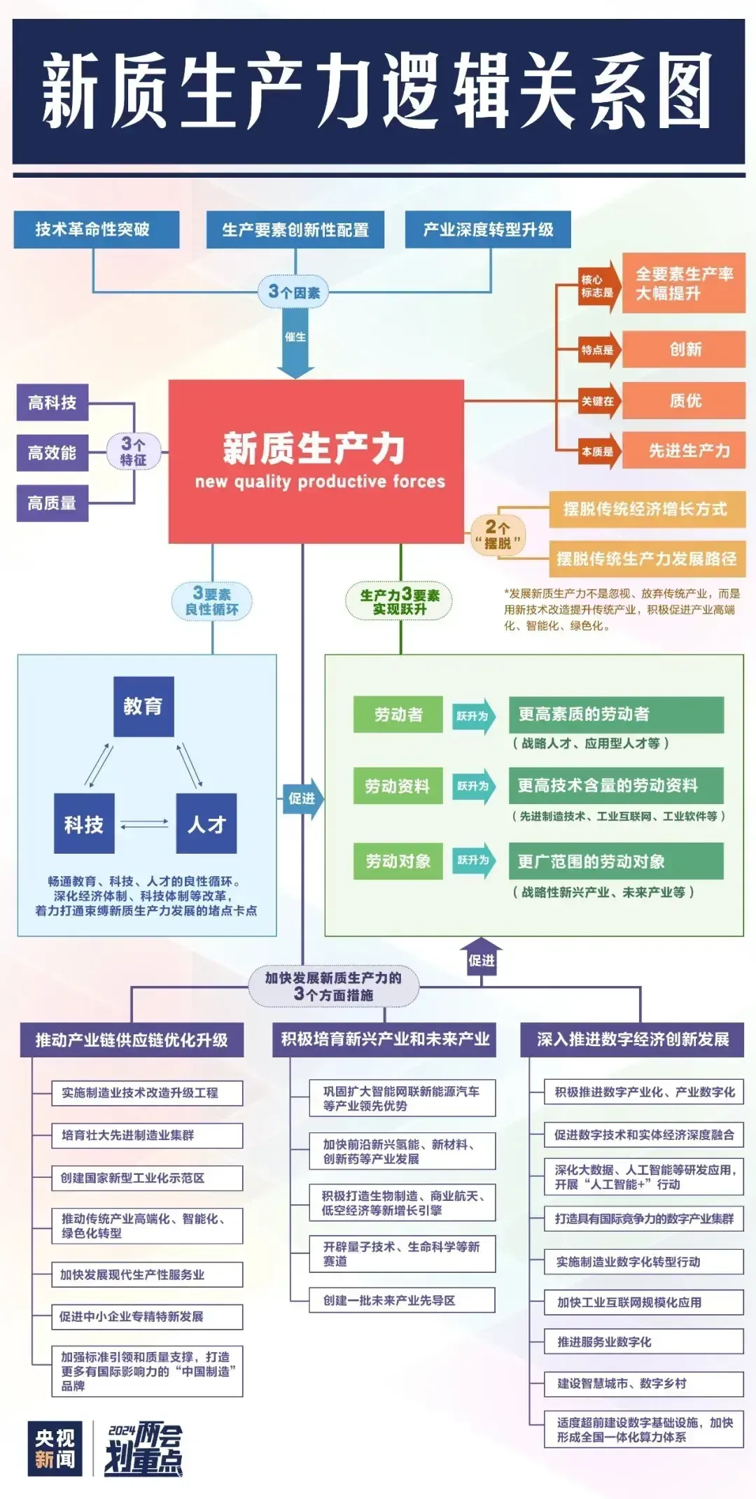 什么是新质生产力？看这张逻辑关系图就行了3个因素3个特征2个摆脱这算不算是重大理