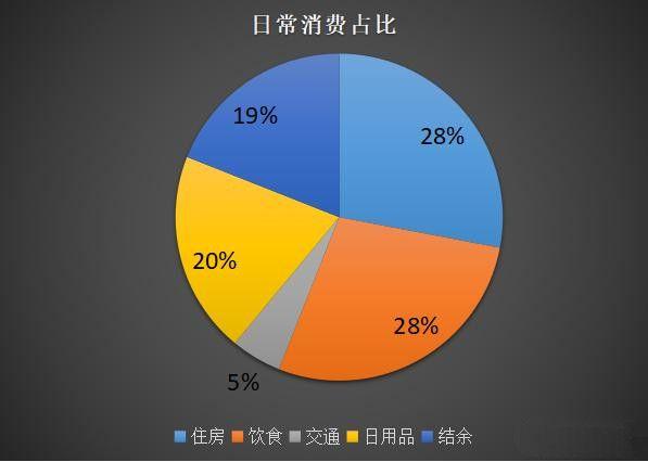 每天最大的开销是咖啡和网费！