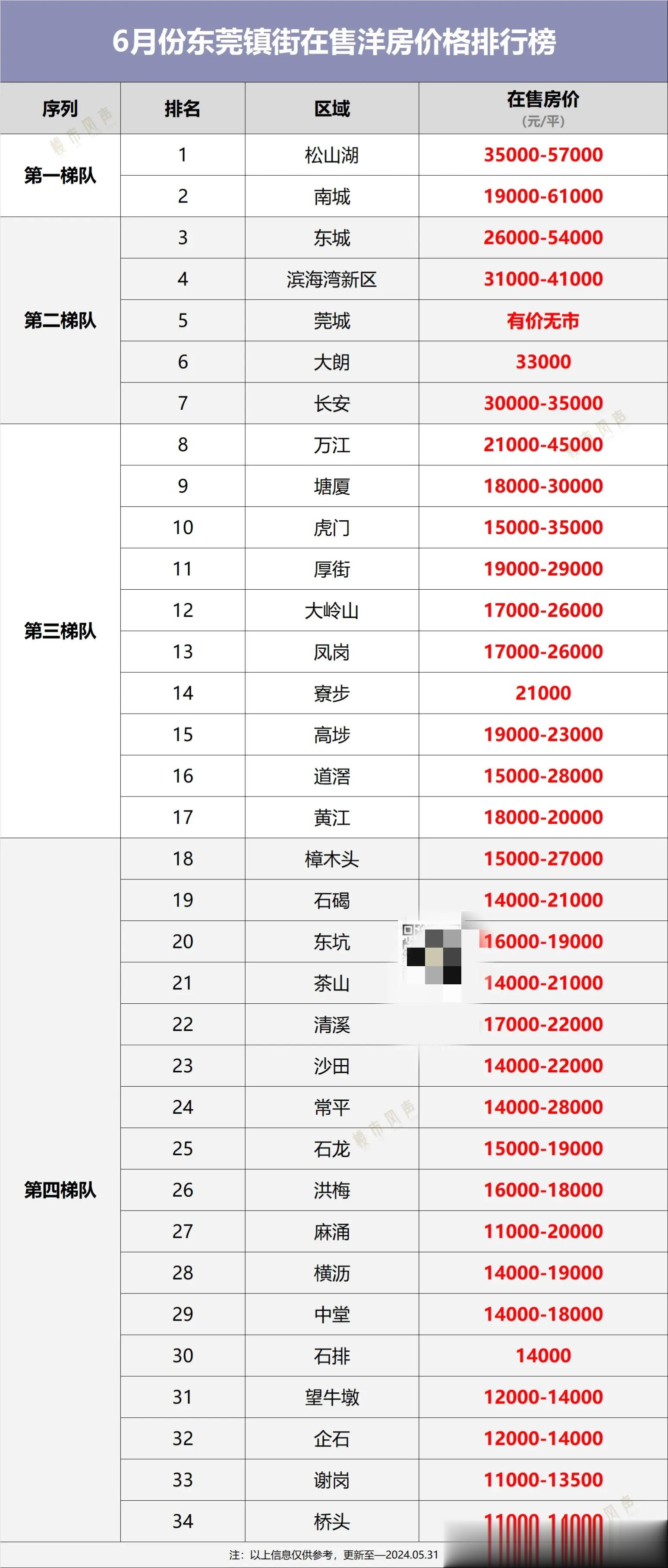 曾几何时，东莞房价领涨全国，冲4万+、5万+、甚至6万+……大潮退去，“1”字头