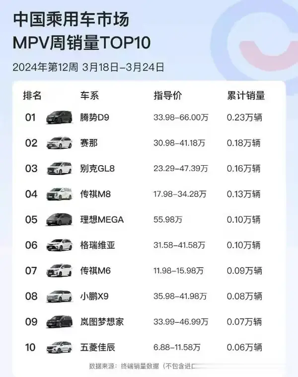 网友表示：你要搞清楚，理想mega这是56万的纯电车，这个销量和排名已经很厉害了