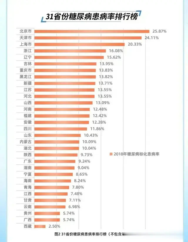 饮食习惯是不是糖尿病的重要因素？吃辣椒是不是可以预防糖尿病？我发现爱吃辣椒的省份