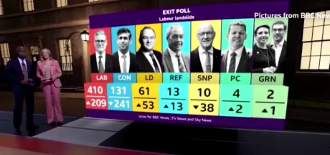 工党大胜：英国政坛大洗牌！各位注意啦！最新选举民调显示，英国工党即将以压倒性优势