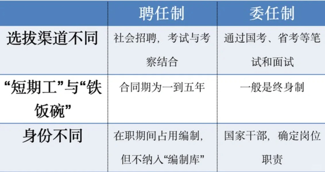 干货：聘任制公务员 为何没普及？ 
 
早在2007年，深圳市就率先在全国试点公