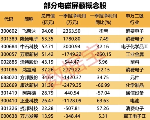 英伟达带火，电磁屏蔽概念受市场关注。电磁屏蔽概念多股涨停5月23日，a股大盘整体