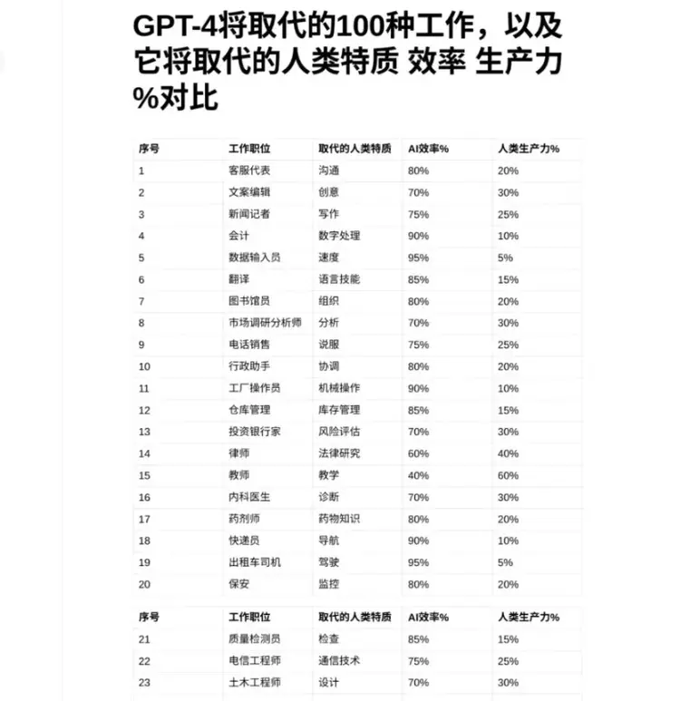 你能想象得到吗，未来这100种工作可能逐渐被AI人工智能所取代，看看都有哪些工作