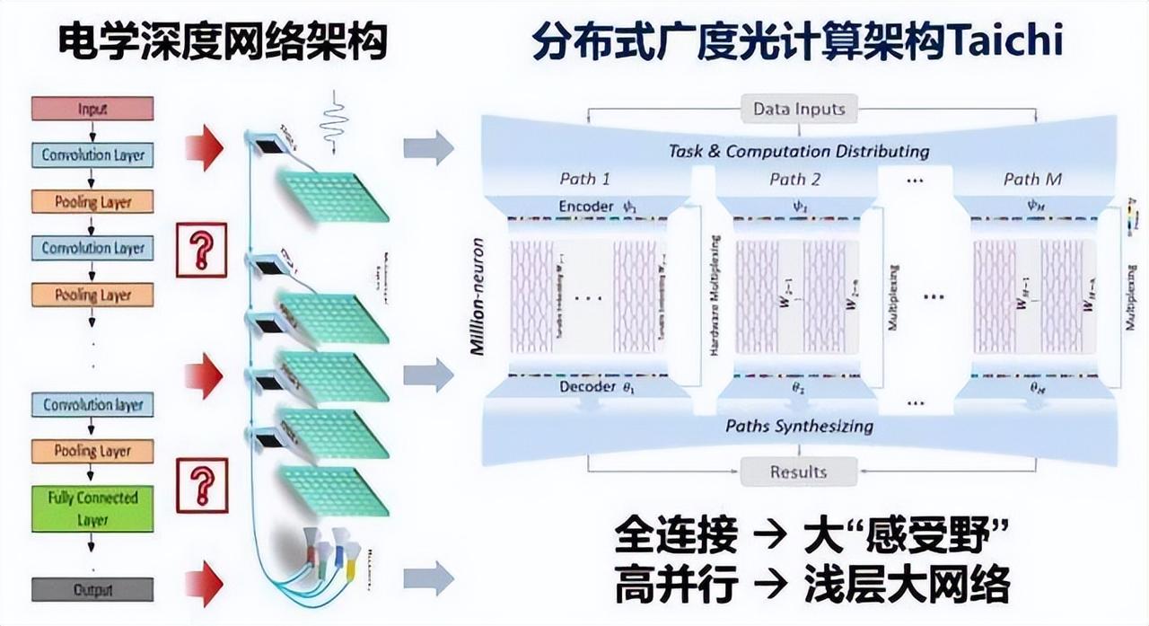 自研AI芯片！清华大学获芯片领域重要突破！中国AI光芯片“太极”清华大学联合课题