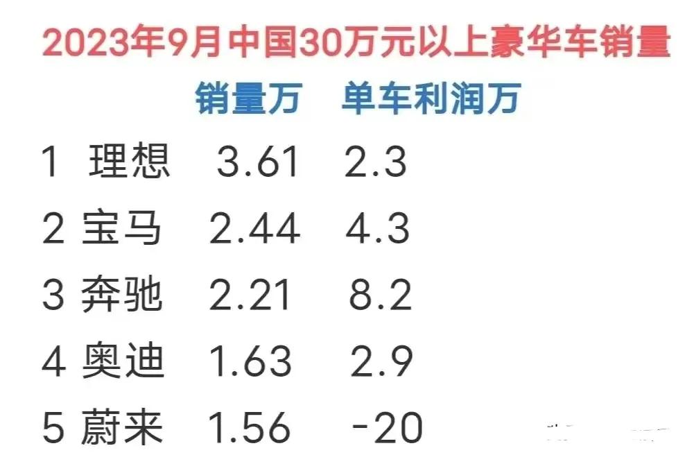 还是买蔚来划算，买一辆就让厂家亏20万[哭笑不得]