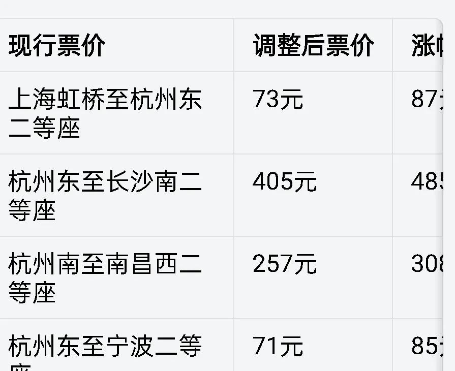 中国国家铁路集团有限公司通告，从6月15日起，部分高铁票价涨价，涨价幅度20%，