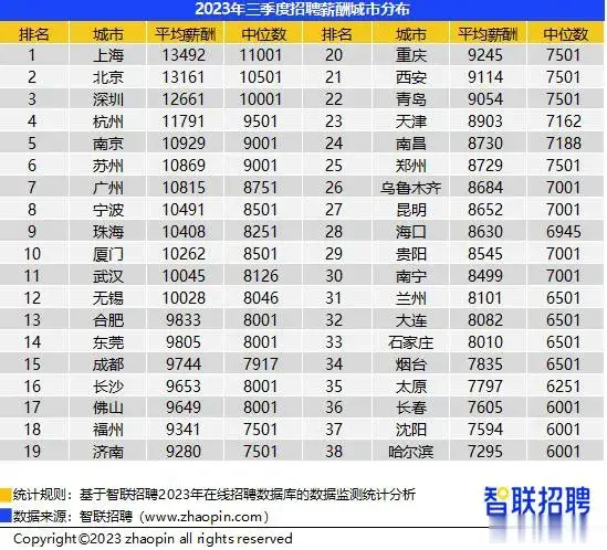 全国核心城市平均招聘工资过万，你被平均了吗？智联招聘继续发布2023年第三季度《