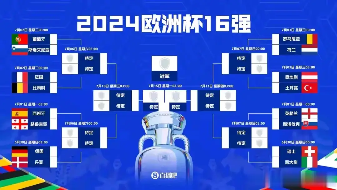欧洲杯16强出炉！6月30日起捉对厮杀，对阵图如下。