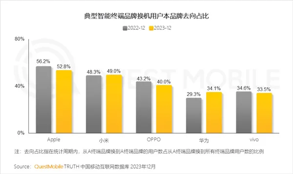 有报告显示，苹果手机品牌用户忠诚度最高，换机的时候，52.8%的iPhone用户