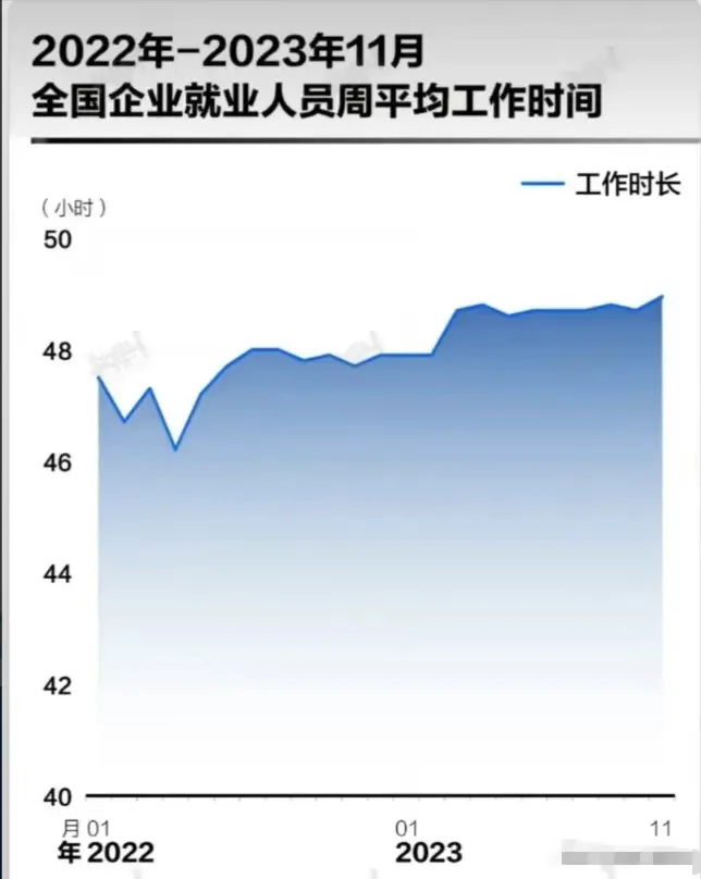 中国员工的工作时长再创新高！每周近49小时！中国员工每周工作近49小时，原因包括