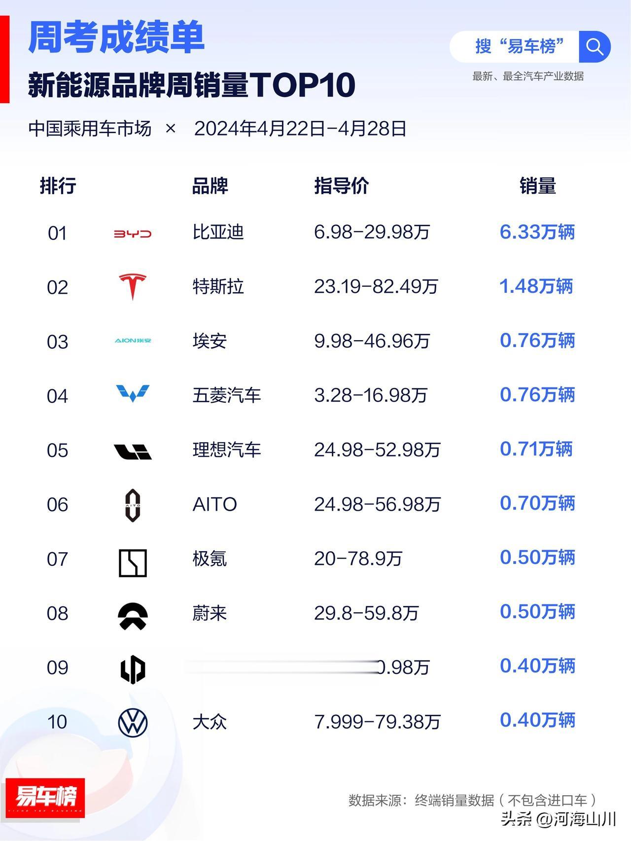 2024年4月第4周新能源汽车品牌销量榜单揭晓！比亚迪强势登顶，理想汽车表现亮眼