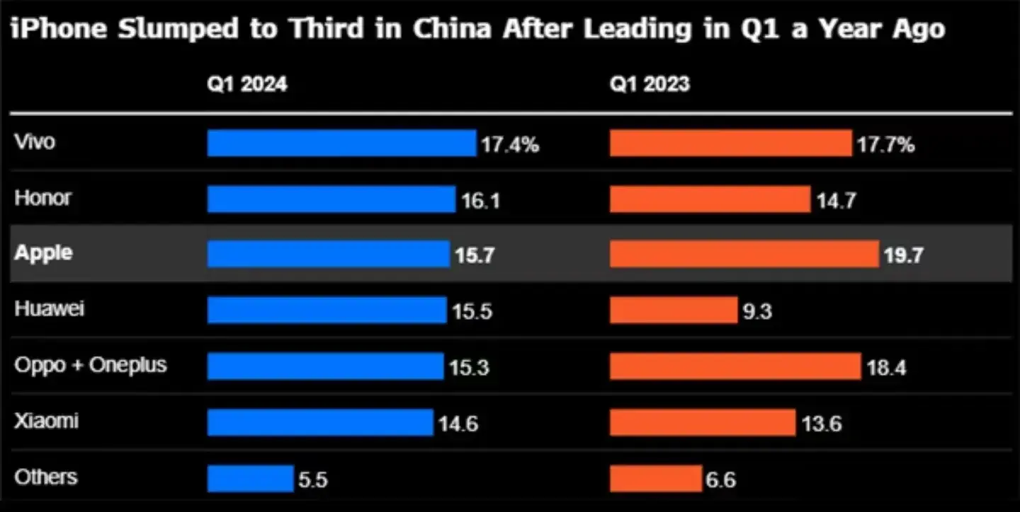 iPhone第一季度在华销量大跌19%，数据出来了，苹果比去年大跌19%，不知道