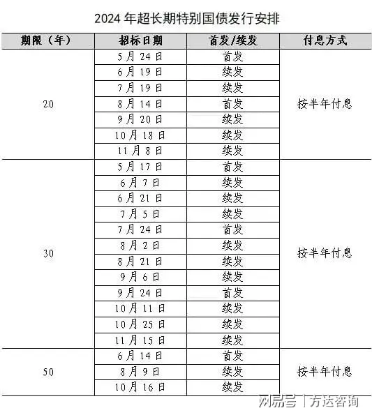 财政部国库司召开动员部署会议，确保超长期特别国债发行平稳开展！今年我国将发行1万