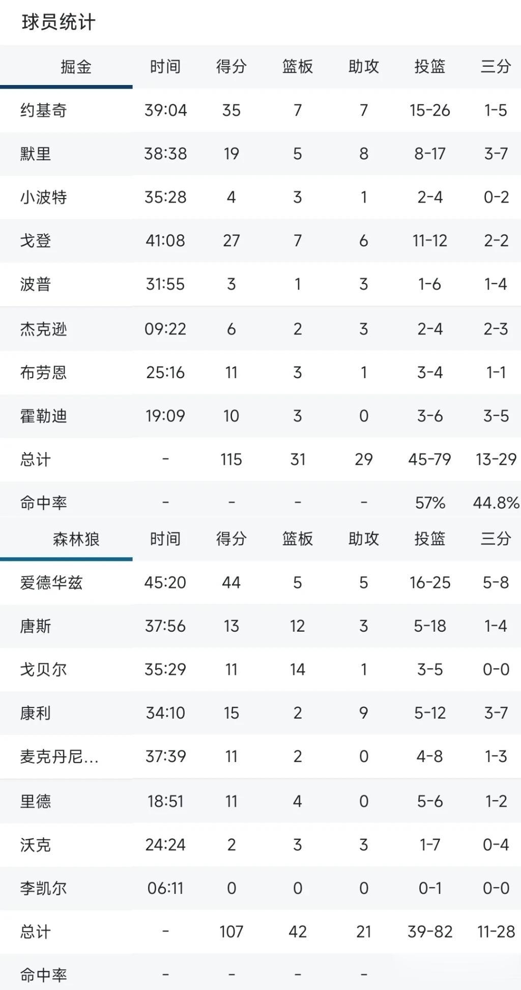2-2平！连丢两主场！华子空砍44分森林狼再负掘金，约基奇35+7+7掘金队约基