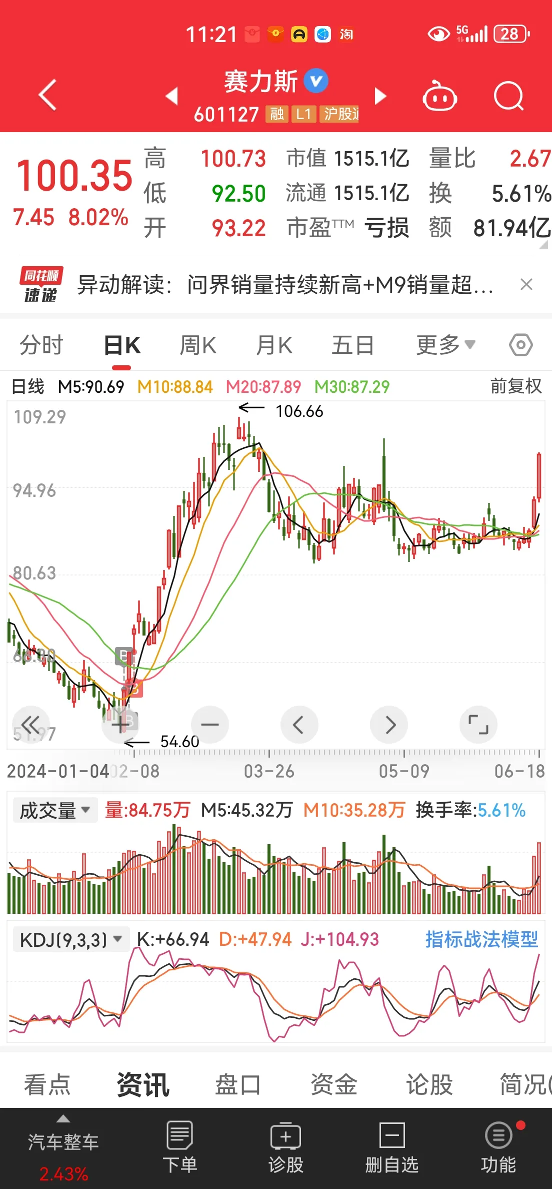 赛力斯第一次历史性的市值超过老师傅理想！心情还是很难受的，虽然很喜欢赛力斯，但是