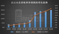 其中，白云山于2014年首仿上市的“国产伟哥”—白云山金戈去年销售收入超4亿元，
