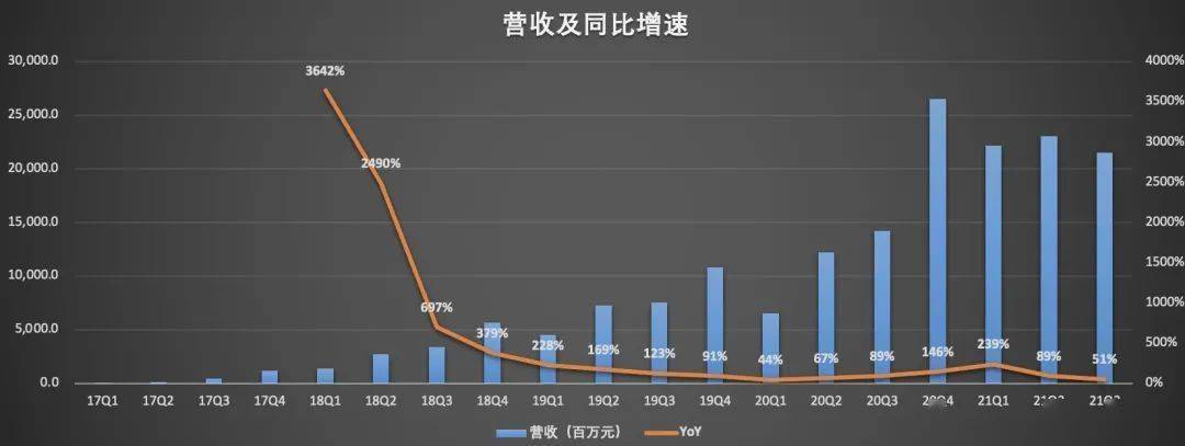 拼多多收入增速放缓可能是因为市场饱和和竞争加剧，需要加强用户留存和品牌提升。