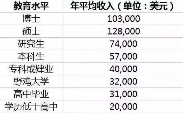 学历与薪资对应参考如下：无学历：月薪为2800元；小学学历：月薪约3700元；初