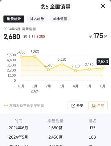 豹5要拉销量了，我看了一下，过去一段时间都稳定在2k多台，这一波全新价格不得拉到
