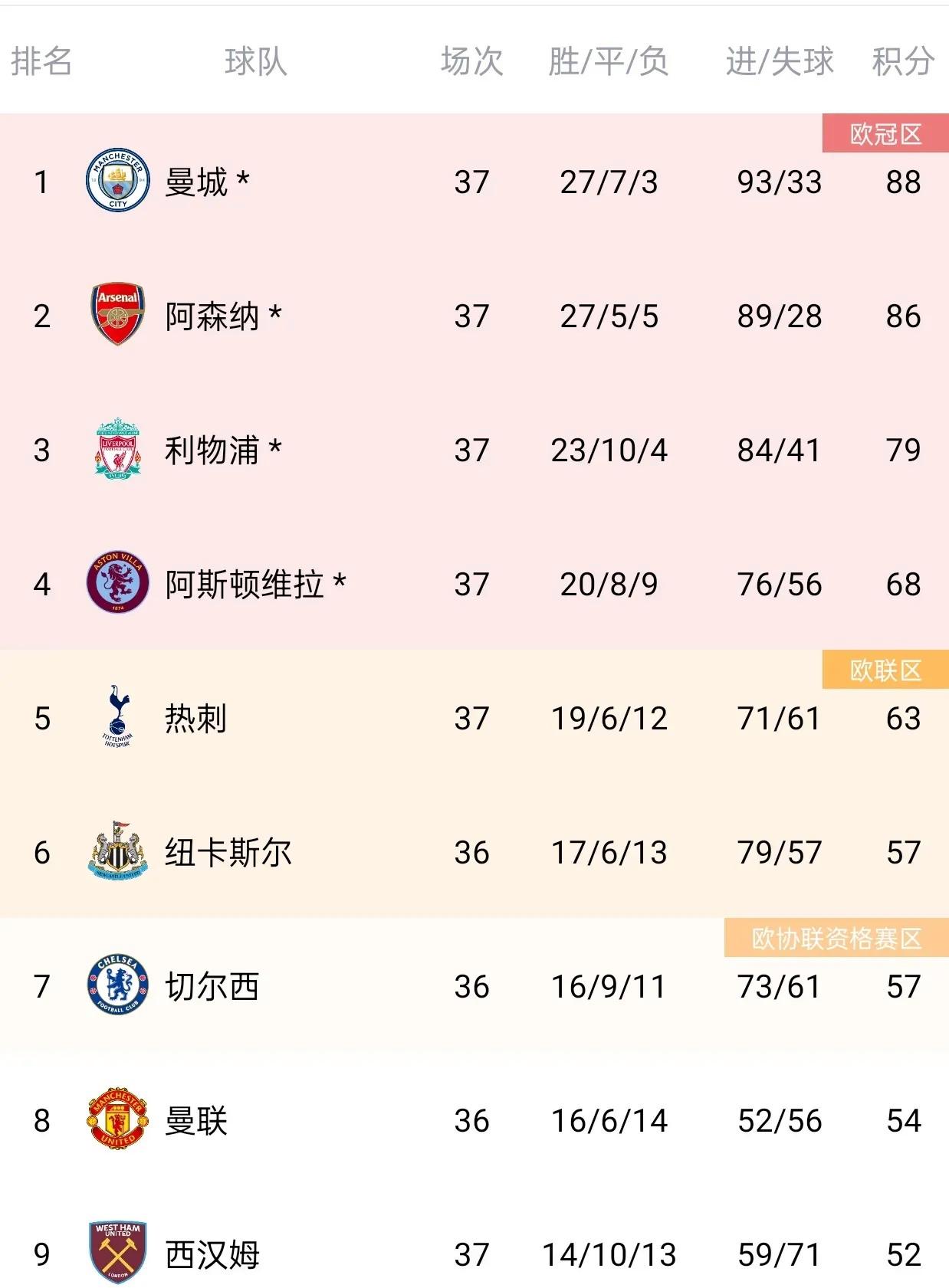 曼城2-0热刺?末轮取胜即可夺冠？别高兴太早，阿森纳还有戏呢！