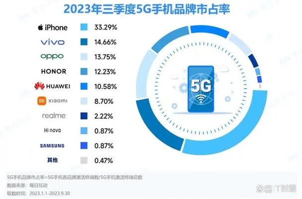 华为、oppo、vivo等中国本土品牌的崛起和价格竞争力是iphone市场份额下